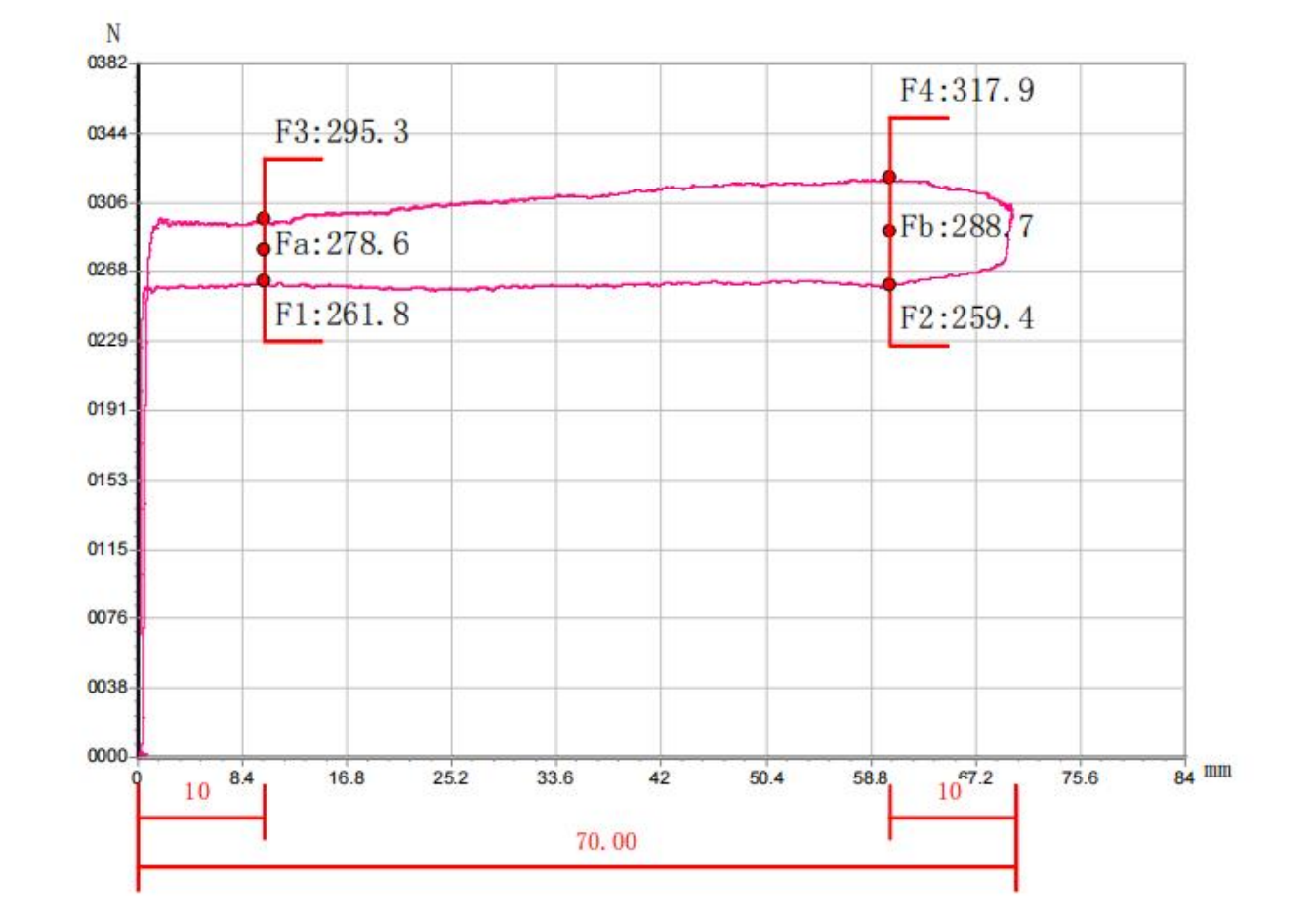 force characteristic curve report