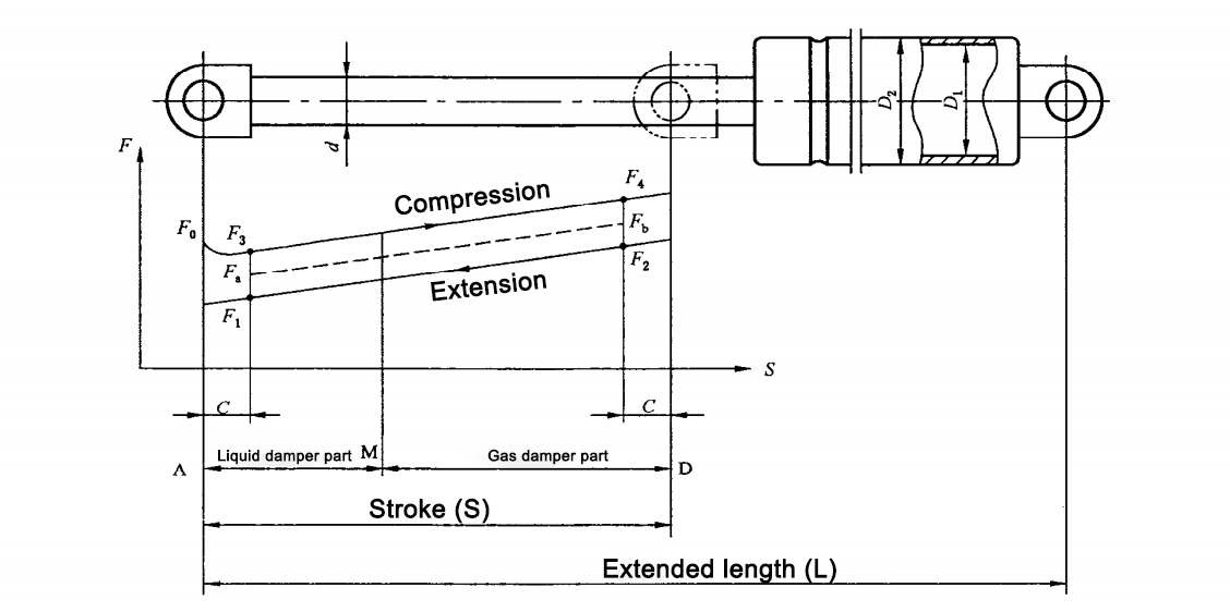 gas spring force type