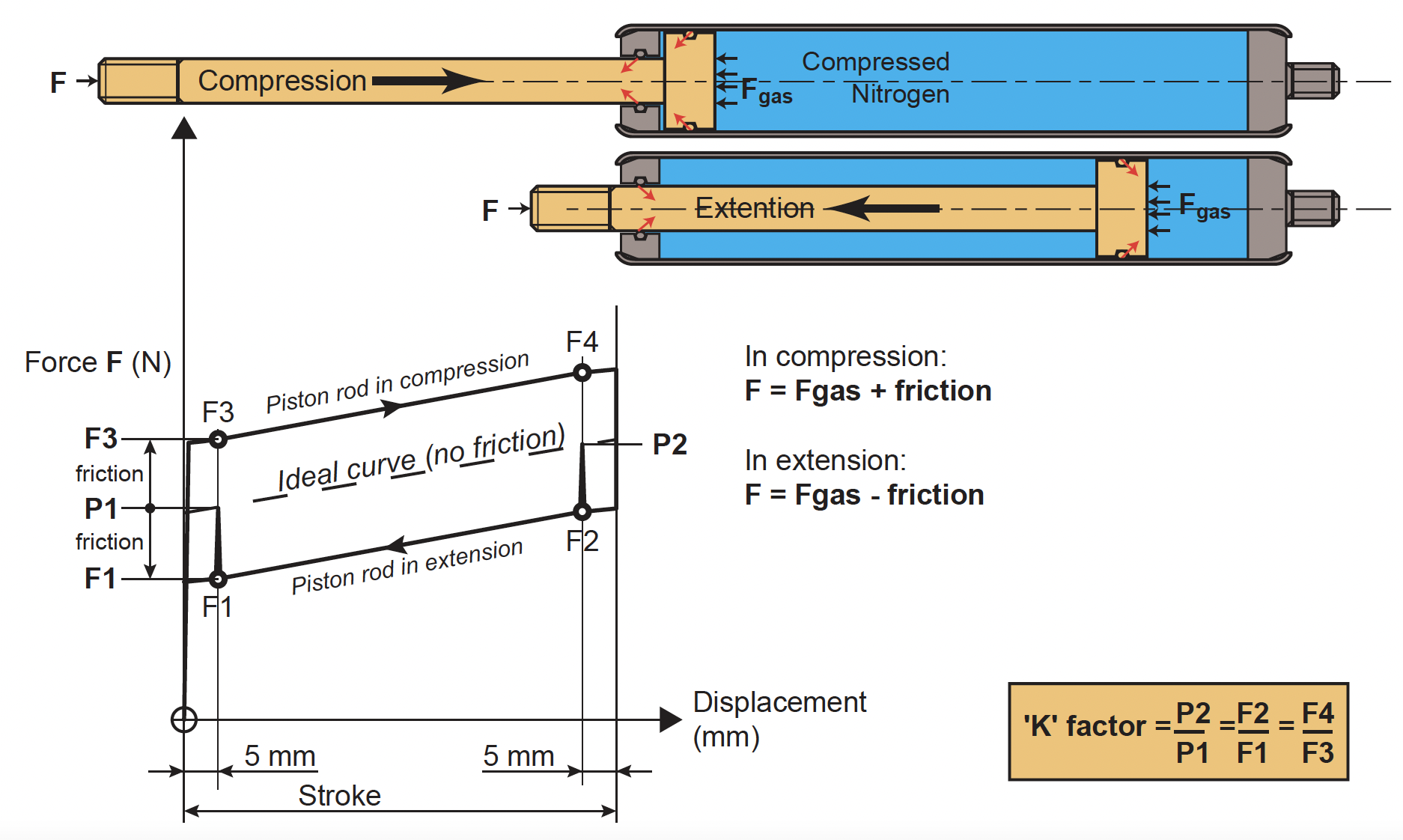 Gas Spring Force Curve