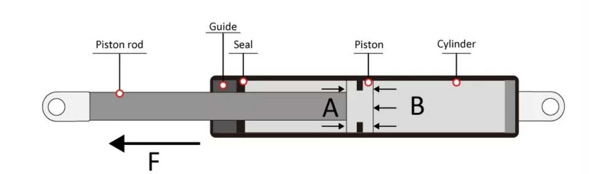 how does a gas spring work