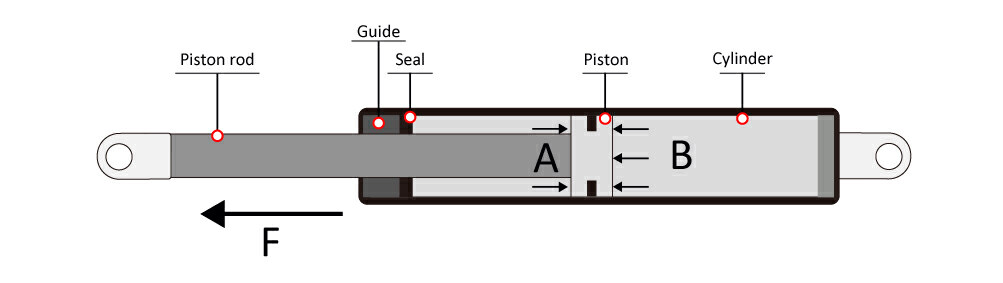 How Does Gas Spring Work 1